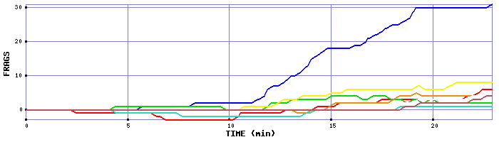 Frag Graph