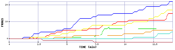 Frag Graph