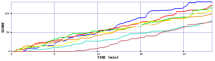 Score Graph