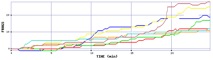 Frag Graph