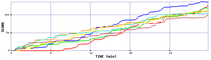 Score Graph