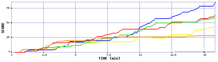 Score Graph