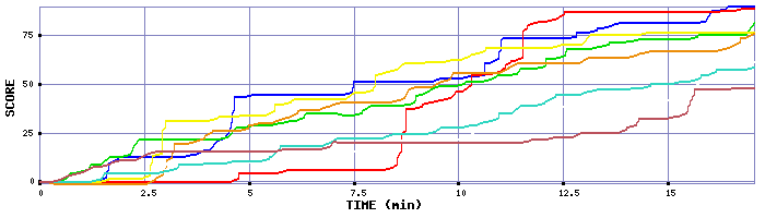 Score Graph