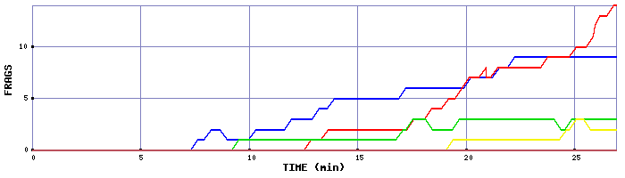 Frag Graph