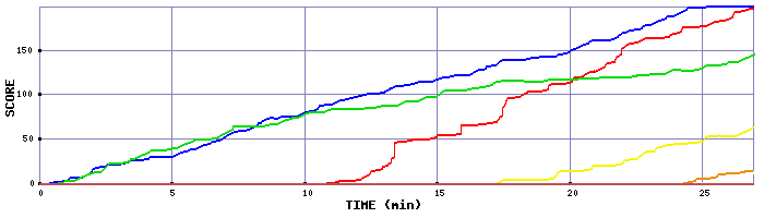 Score Graph