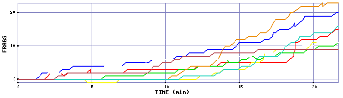 Frag Graph