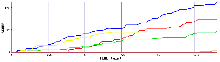 Score Graph