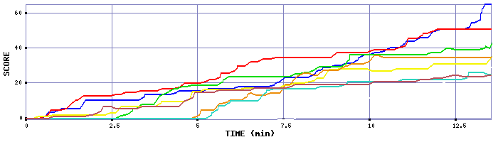 Score Graph