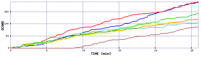 Score Graph