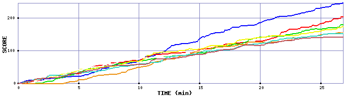 Score Graph