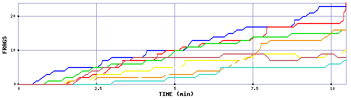 Frag Graph