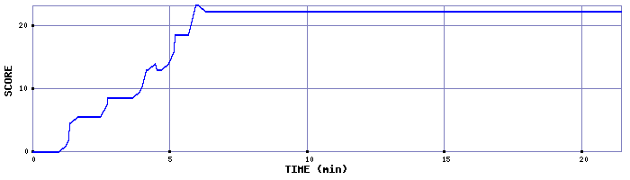 Score Graph