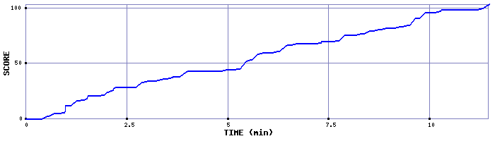 Score Graph