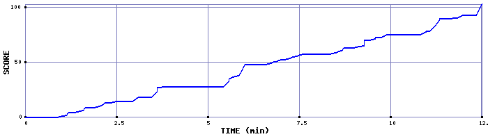 Score Graph