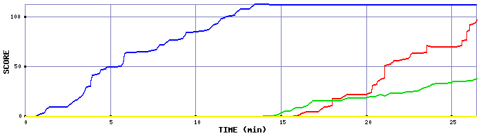 Score Graph