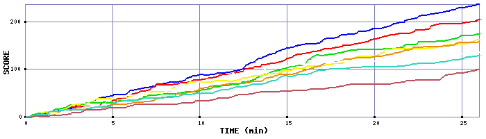 Score Graph