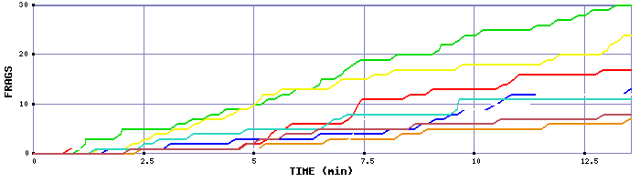 Frag Graph