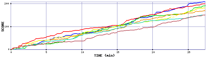 Score Graph