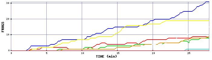 Frag Graph