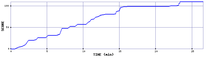 Score Graph