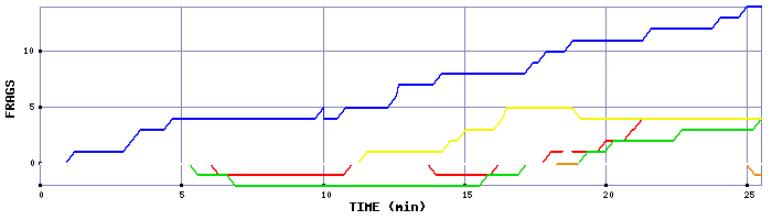 Frag Graph