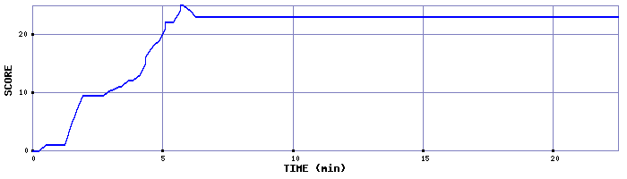 Score Graph