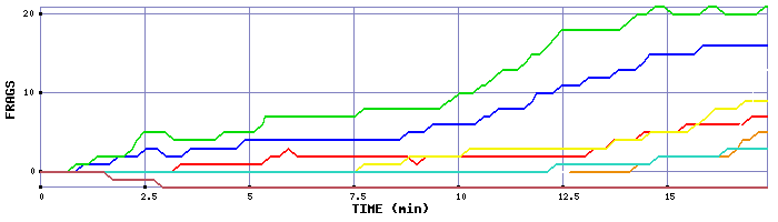Frag Graph