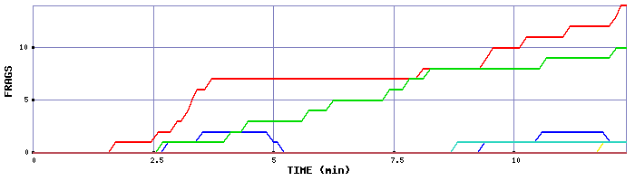 Frag Graph