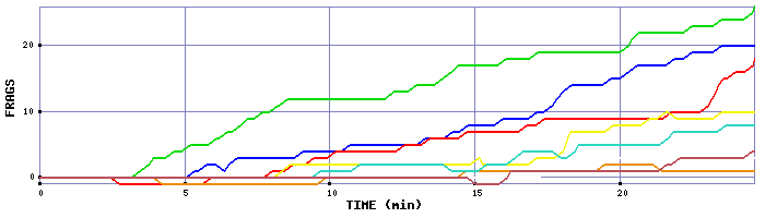 Frag Graph