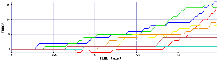 Frag Graph