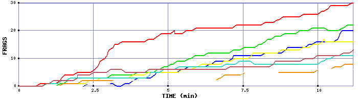Frag Graph