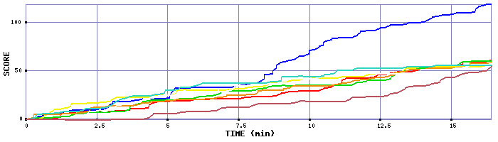 Score Graph