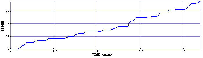 Score Graph