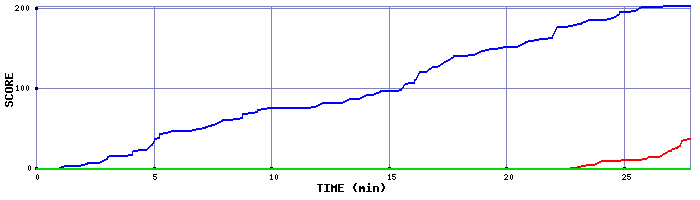 Score Graph