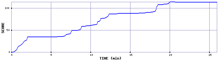 Score Graph