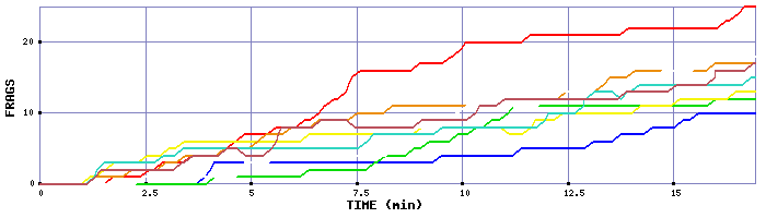 Frag Graph
