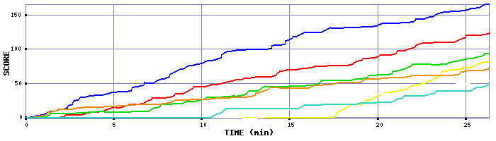 Score Graph