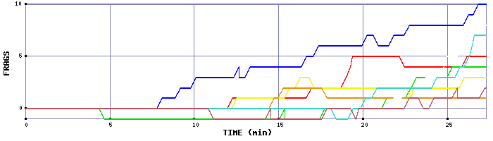 Frag Graph