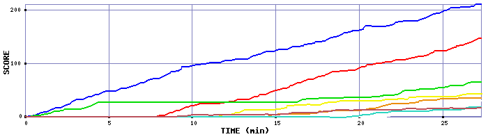Score Graph