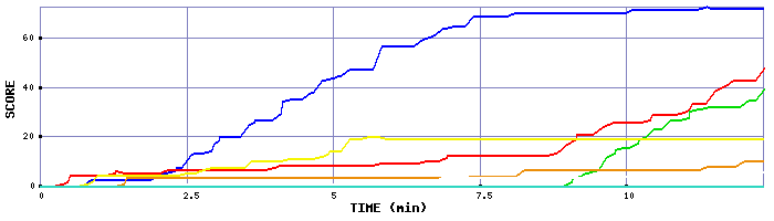 Score Graph