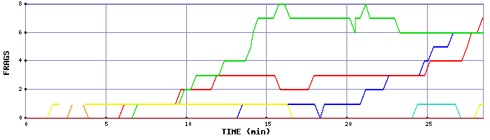 Frag Graph