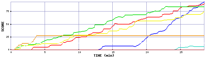 Score Graph
