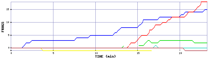 Frag Graph