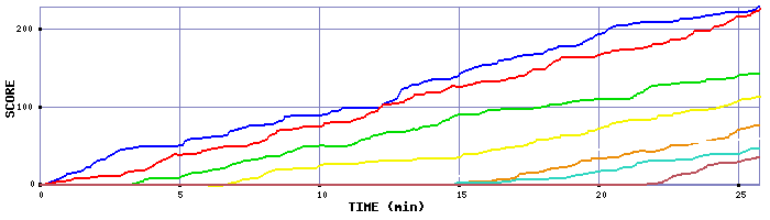 Score Graph