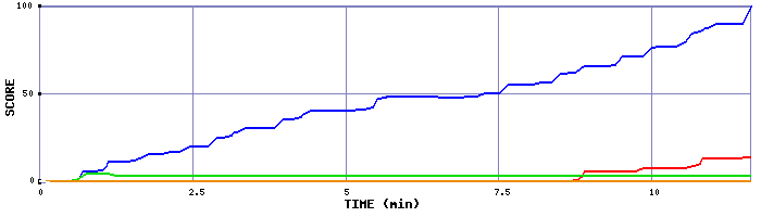 Score Graph