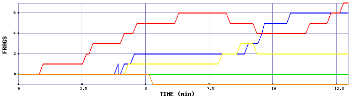 Frag Graph