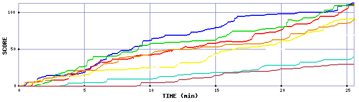 Score Graph