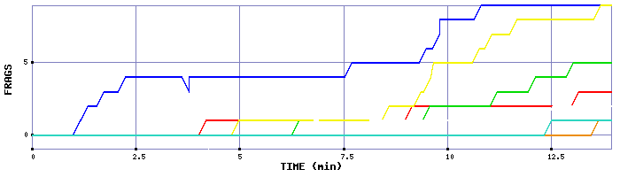 Frag Graph