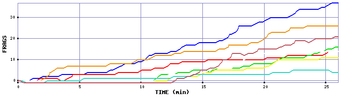 Frag Graph