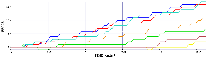 Frag Graph